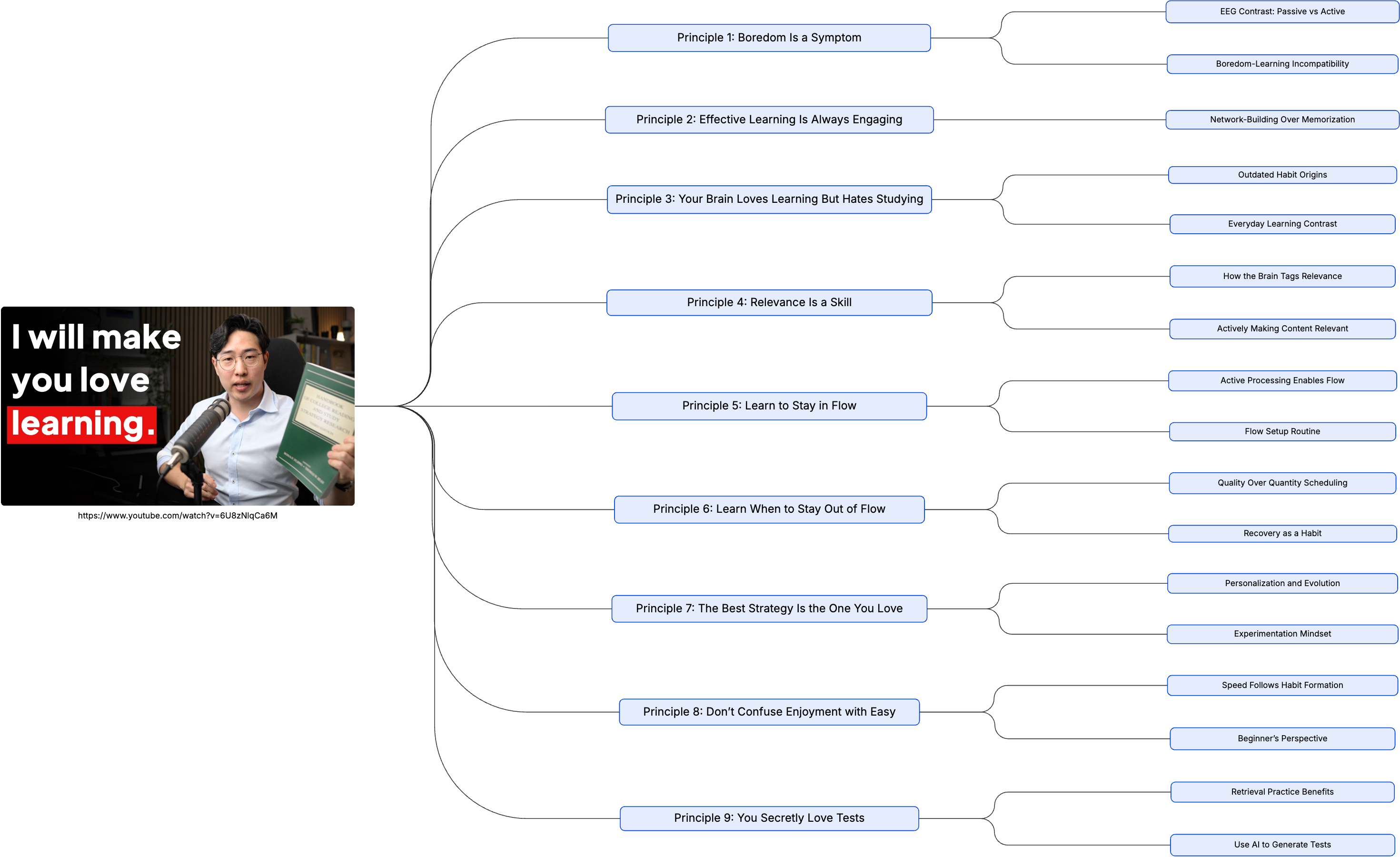 Exemplo de mapa mental de vídeo do youtube